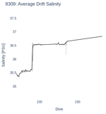 Average Drift Salinity