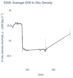 Average Drift In-Situ Density