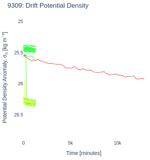 Drift Potential Density
