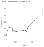 Average Drift Temperature
