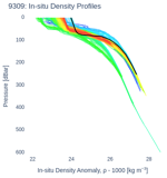 In-situ Density Profiles