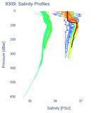 Salinity Profiles