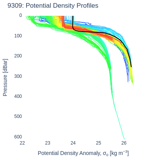 Potential Density Profiles