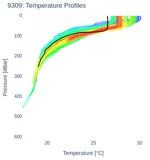 Temperature Profiles