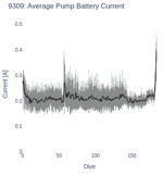 Average Pump Battery Current