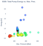 Total Pump Energy vs. Max. Pres.