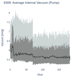 Average Internal Vacuum (Pump)