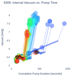 Internal Vacuum vs. Pump Time