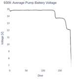 Average Pump Battery Voltage