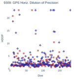 GPS Horiz. Dilution of Precision