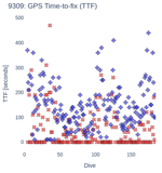 GPS Time-to-fix (TTF)