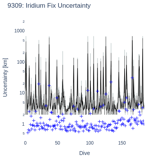 Iridium Fix Uncertainty