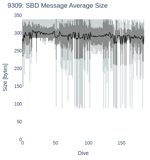 SBD Message Average Size