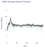 Average Surface Pressure