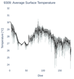 Average Surface Temperature