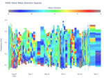 Wave Mean Direction Spectra