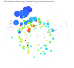 Significant Wave Height, Average Period, and Average Direction