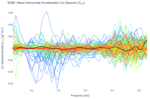Wave Horizontal Acceleration Co-Spectra (C<sub>XY</sub>)
