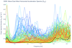 Wave East-West Horizontal Acceleration Spectra (S<sub>XX</sub>)