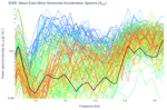 Wave East-West Horizontal Acceleration Spectra (S<sub>XX</sub>)