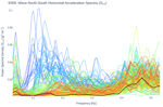 Wave North-South Horizontal Acceleration Spectra (S<sub>YY</sub>)