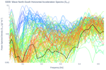 Wave North-South Horizontal Acceleration Spectra (S<sub>YY</sub>)