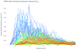 Wave Vertical Acceleration Spectra (S<sub>ZZ</sub>)