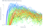 Wave Vertical Acceleration Spectra (S<sub>ZZ</sub>)
