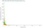 Wave East-West Horizontal Heave Spectra (S<sub>XX</sub>)
