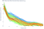Wave East-West Horizontal Heave Spectra (S<sub>XX</sub>)