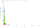 Wave North-South Horizontal Heave Spectra (S<sub>YY</sub>)
