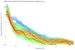 Wave North-South Horizontal Heave Spectra (S<sub>YY</sub>)