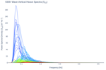 Wave Vertical Heave Spectra (S<sub>ZZ</sub>)
