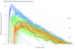 Wave Vertical Heave Spectra (S<sub>ZZ</sub>)