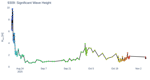 Significant Wave Height