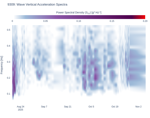 Wave Vertical Acceleration Spectra