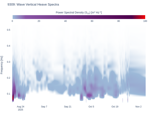 Wave Vertical Heave Spectra