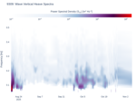 Wave Vertical Heave Spectra