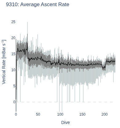 Average Ascent Rate