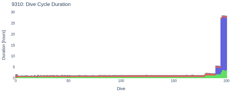 Dive Cycle Duration