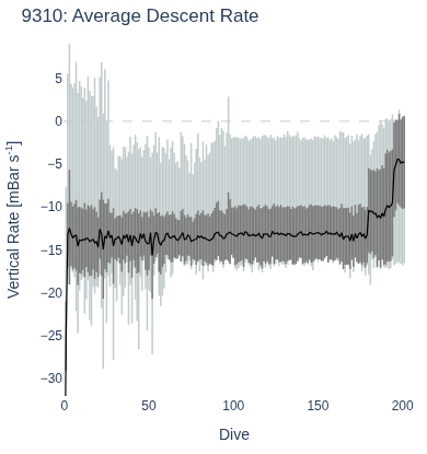 Average Descent Rate
