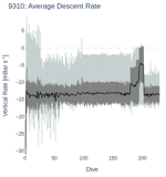 Average Descent Rate