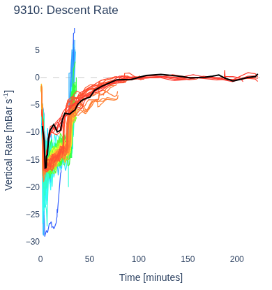 Descent Rate