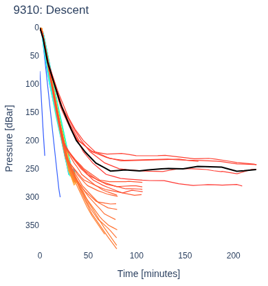 Descent