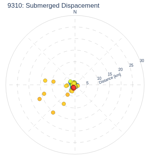 Submerged Dispacement