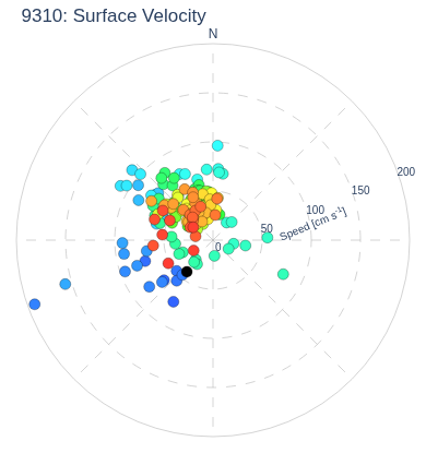 Surface Velocity