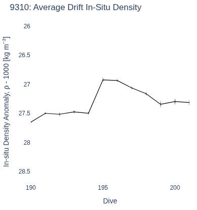 Average Drift In-Situ Density