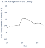 Average Drift In-Situ Density