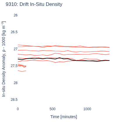 Drift In-Situ Density