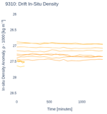 Drift In-Situ Density